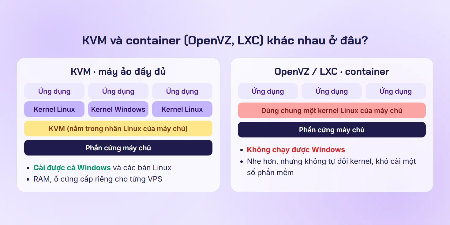 So sánh KVM mỗi VPS có kernel riêng, cài được Windows với container OpenVZ LXC dùng chung kernel Linux của máy chủ