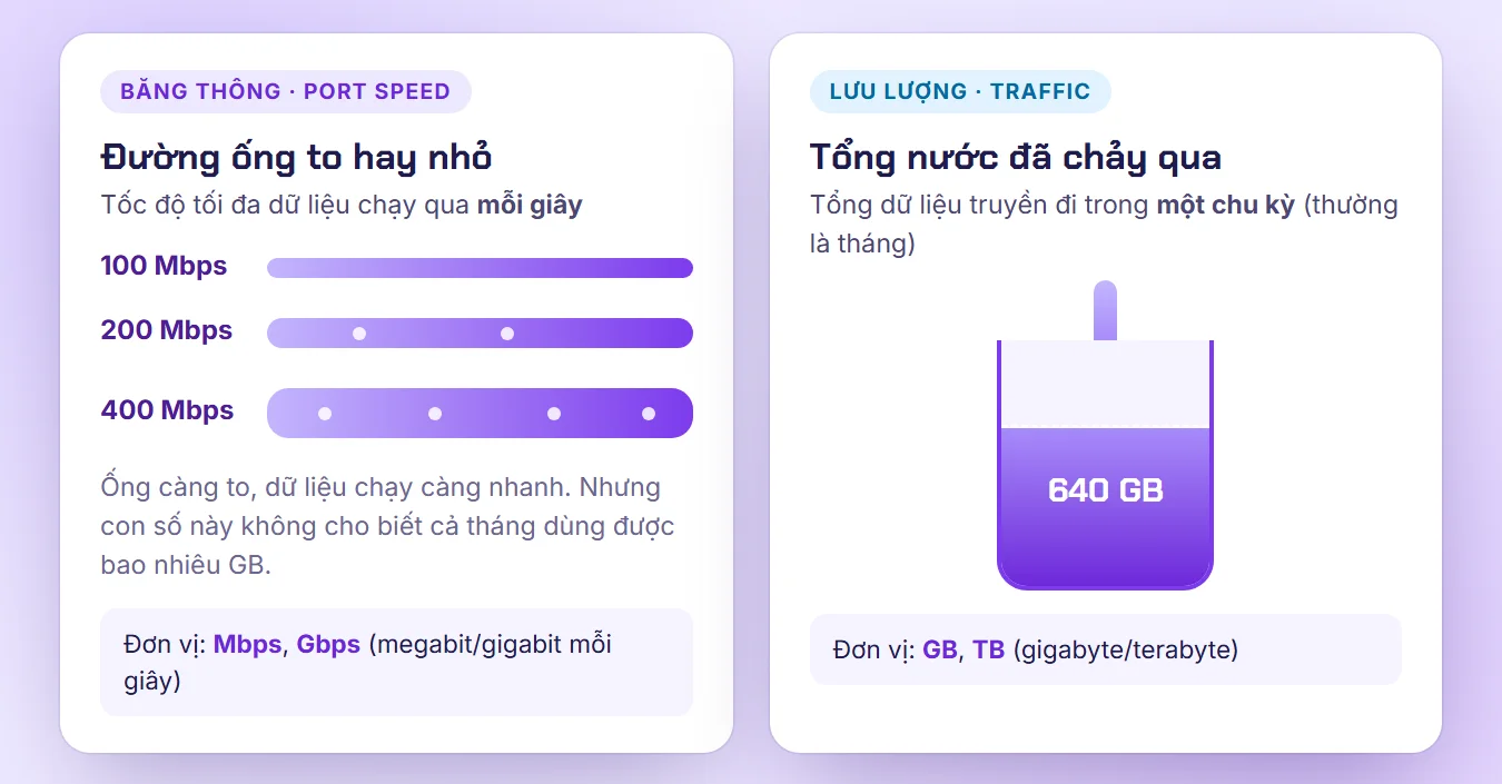 Sơ đồ so sánh băng thông VPS (đường ống, Mbps) với lưu lượng traffic (bồn chứa, GB/TB)
