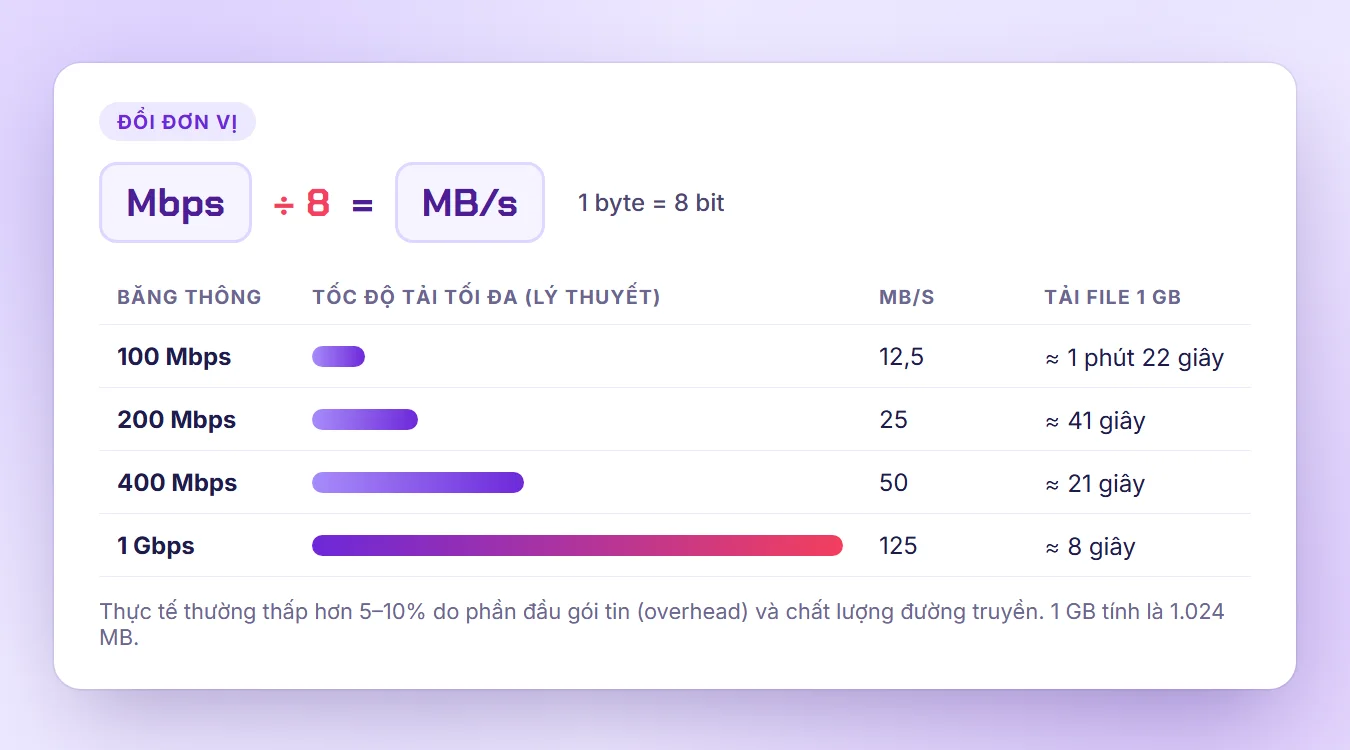 Bảng quy đổi Mbps sang MB/s: 100 Mbps bằng 12,5 MB/s, 200 Mbps bằng 25 MB/s, 400 Mbps bằng 50 MB/s, 1 Gbps bằng 125 MB/s