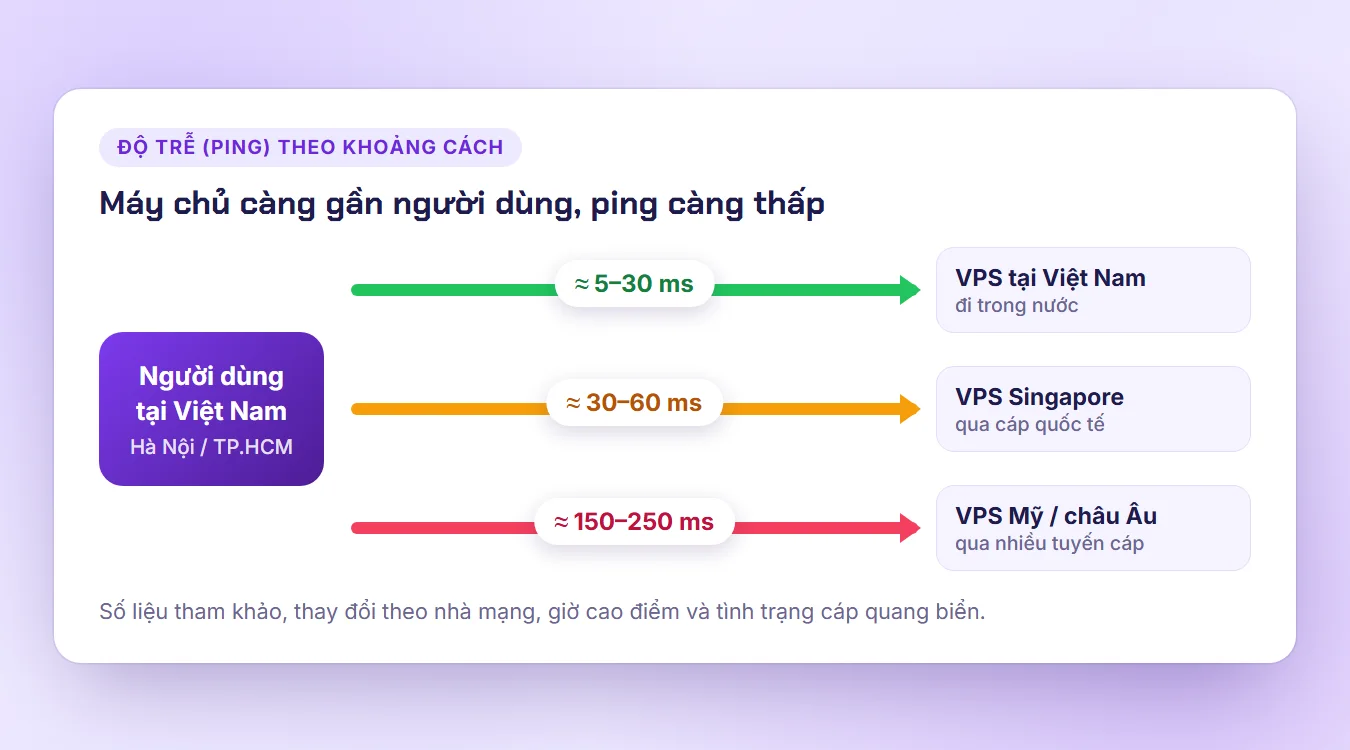 Sơ đồ ping từ người dùng tại Việt Nam đến VPS Việt Nam, Singapore và Mỹ, châu Âu
