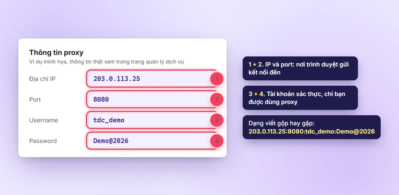 Bốn thông tin của proxy: địa chỉ IP, port, username và password