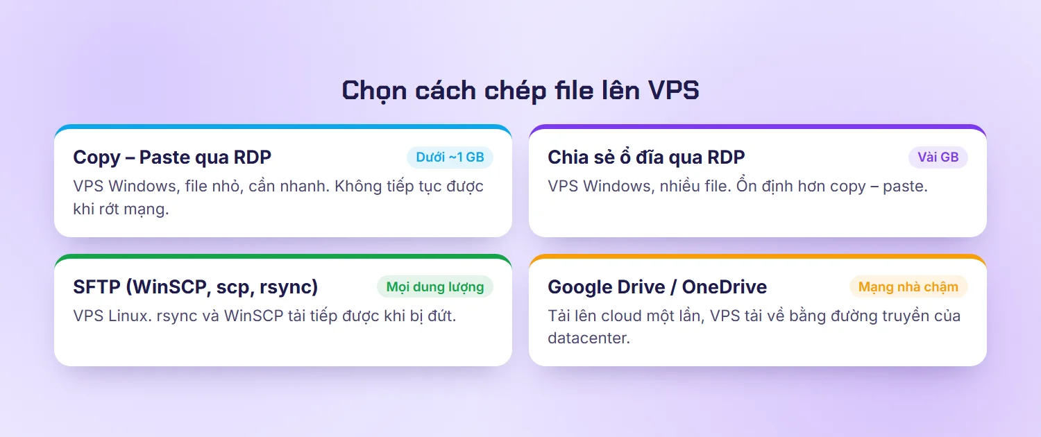 Bảng chọn cách chép file lên VPS: copy paste qua RDP, chia sẻ ổ đĩa, SFTP và Google Drive theo dung lượng
