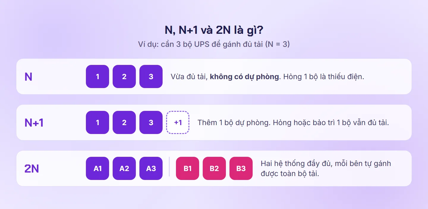 Sơ đồ minh họa mức dự phòng N, N+1 và 2N với ví dụ 3 bộ UPS