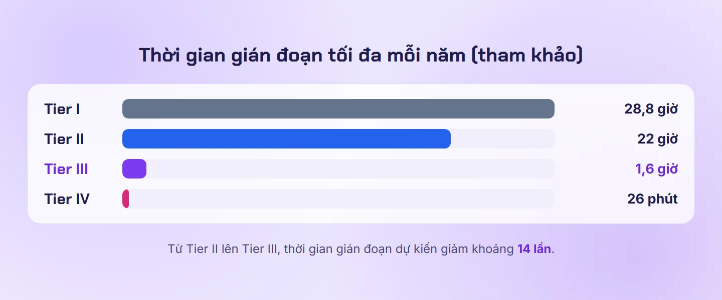 Biểu đồ thanh thời gian gián đoạn tối đa mỗi năm của Tier I, II, III, IV