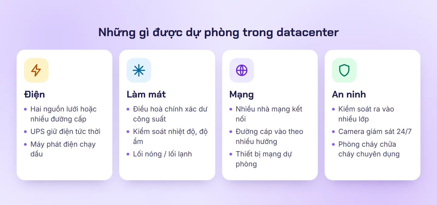 Bốn nhóm hạ tầng được dự phòng trong datacenter: điện, làm mát, mạng và an ninh