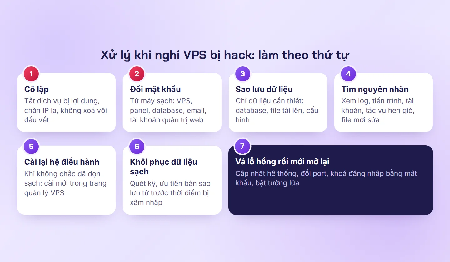 Quy trình 7 bước xử lý VPS bị hack: cô lập, đổi mật khẩu, sao lưu dữ liệu, tìm nguyên nhân, cài lại hệ điều hành, khôi phục dữ liệu sạch, vá lỗ hổng