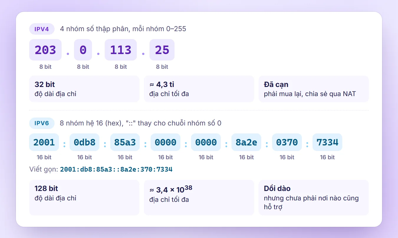 Cấu trúc địa chỉ IPv4 gồm 4 nhóm 8 bit và địa chỉ IPv6 gồm 8 nhóm 16 bit