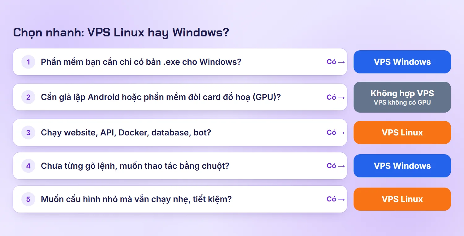 Sơ đồ chọn nhanh VPS Linux hay VPS Windows theo nhu cầu sử dụng