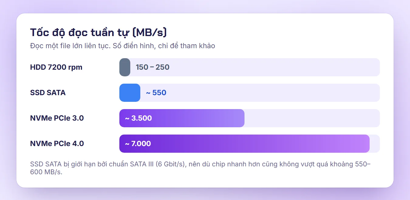 Biểu đồ tốc độ đọc tuần tự của HDD, SSD SATA, NVMe PCIe 3.0 và PCIe 4.0