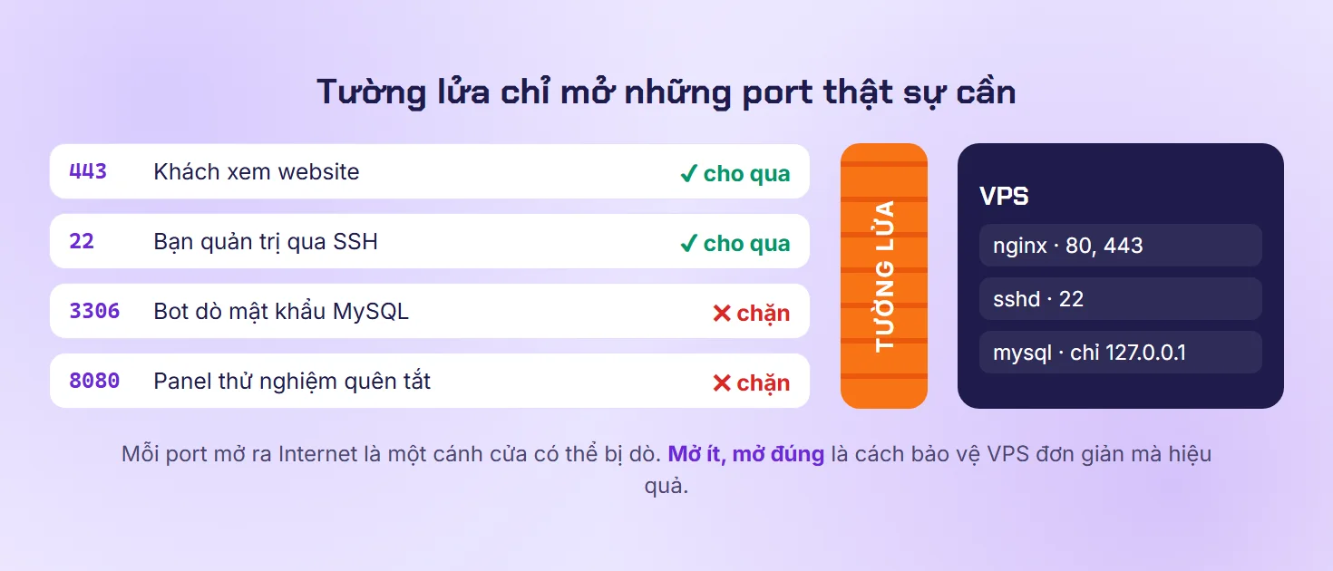 Sơ đồ tường lửa cho qua port 443 và 22, chặn port 3306 và 8080 trước khi tới VPS