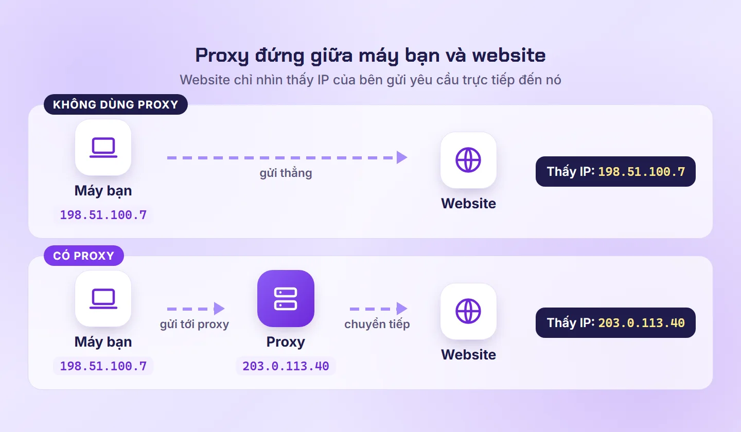 Sơ đồ so sánh kết nối không dùng proxy và có dùng proxy, website nhìn thấy IP của proxy thay vì IP máy bạn