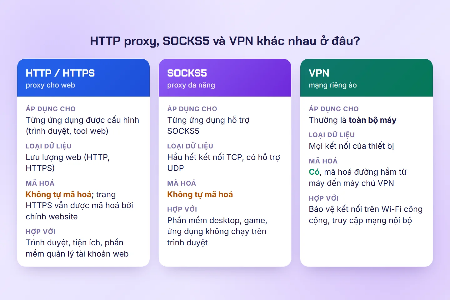 Bảng so sánh proxy HTTP/HTTPS, proxy SOCKS5 và VPN theo phạm vi áp dụng, loại dữ liệu, mã hoá và trường hợp nên dùng
