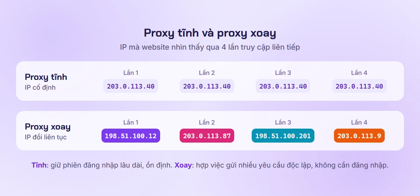 So sánh proxy tĩnh giữ một IP cố định với proxy xoay đổi IP sau mỗi lần truy cập