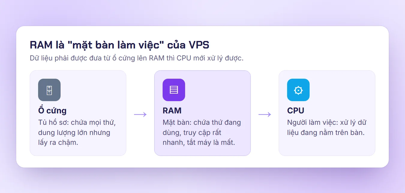 Sơ đồ ổ cứng, RAM và CPU: RAM như mặt bàn làm việc của VPS