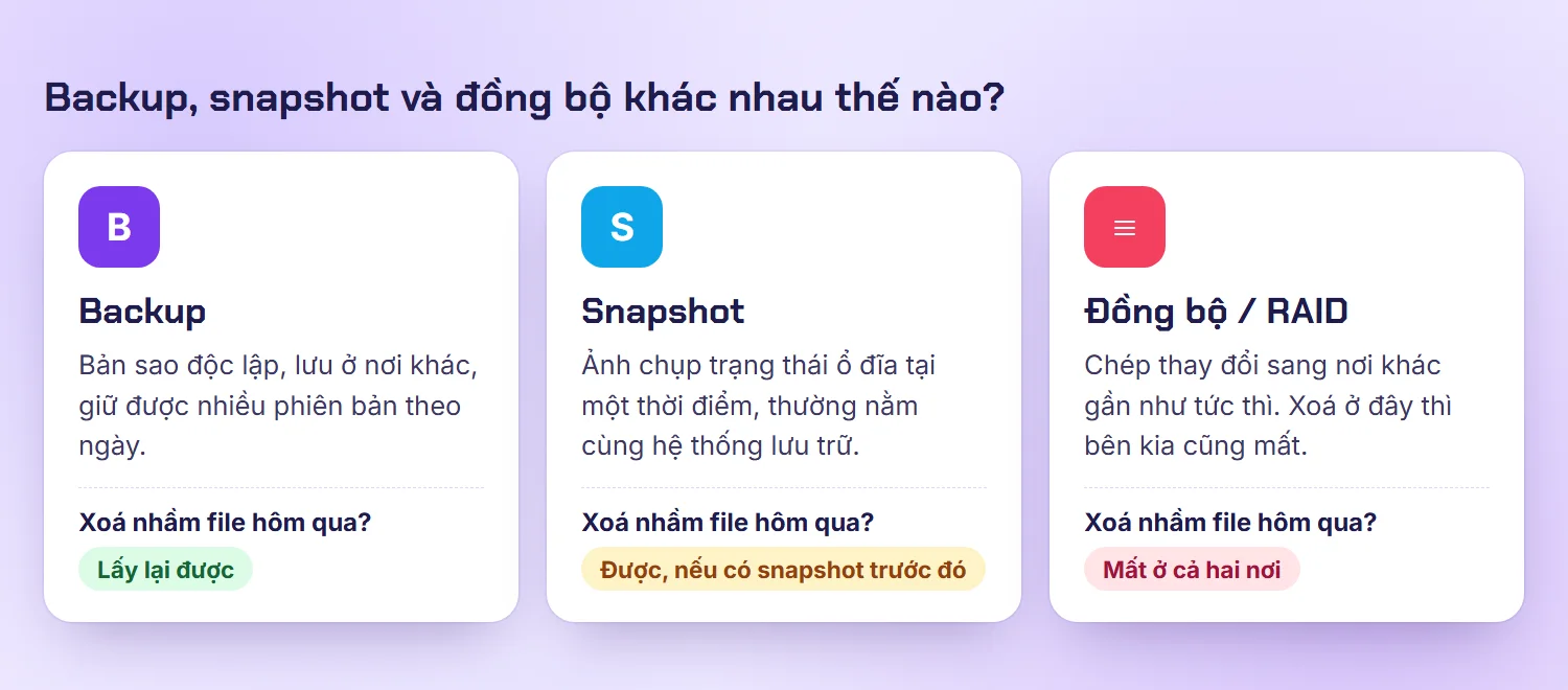 So sánh backup, snapshot và đồng bộ RAID khi xoá nhầm file