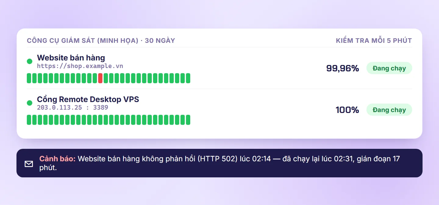 Giao diện minh họa công cụ giám sát uptime theo dõi website và cổng Remote Desktop của VPS, kèm cảnh báo khi website không phản hồi