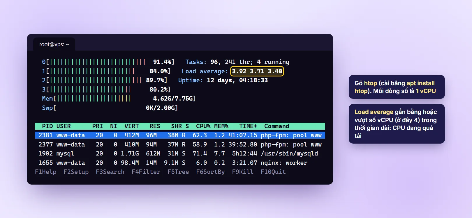 Giao diện htop trên VPS Linux với 4 thanh CPU gần 90% và load average 3.92