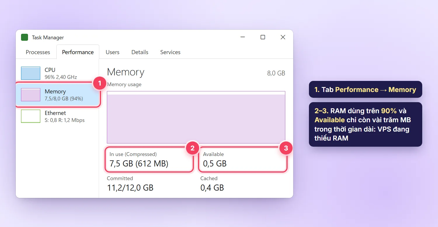 Task Manager tab Performance Memory, đang dùng 7,5 trên 8 GB, Available còn 0,5 GB