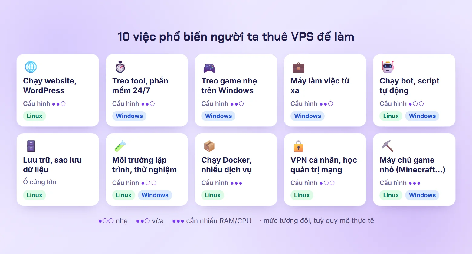 Lưới 10 việc phổ biến khi thuê VPS kèm hệ điều hành gợi ý và mức cấu hình tương đối
