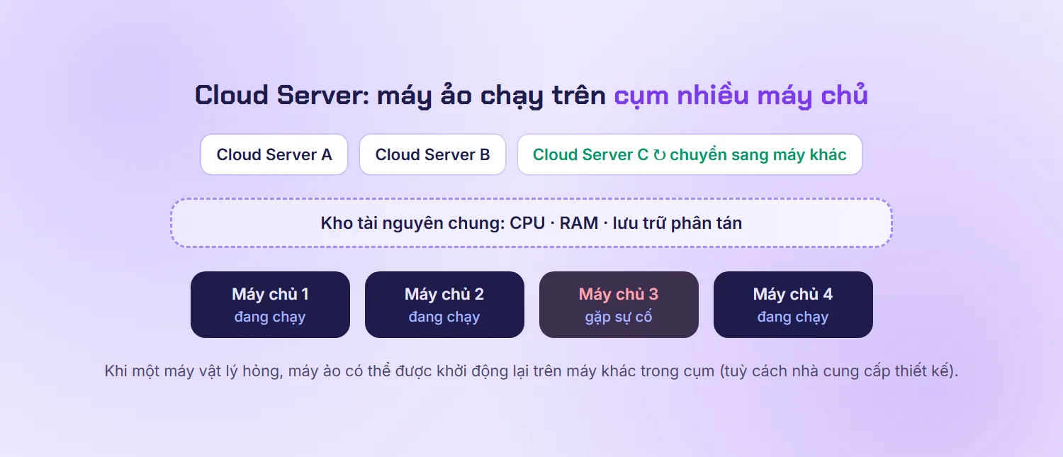 Sơ đồ Cloud Server chạy trên cụm nhiều máy chủ vật lý với kho tài nguyên chung
